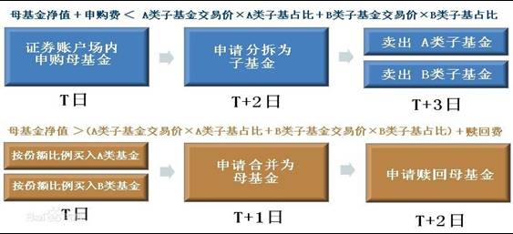 分级套利基金_分级基金套利_分级基金a套利