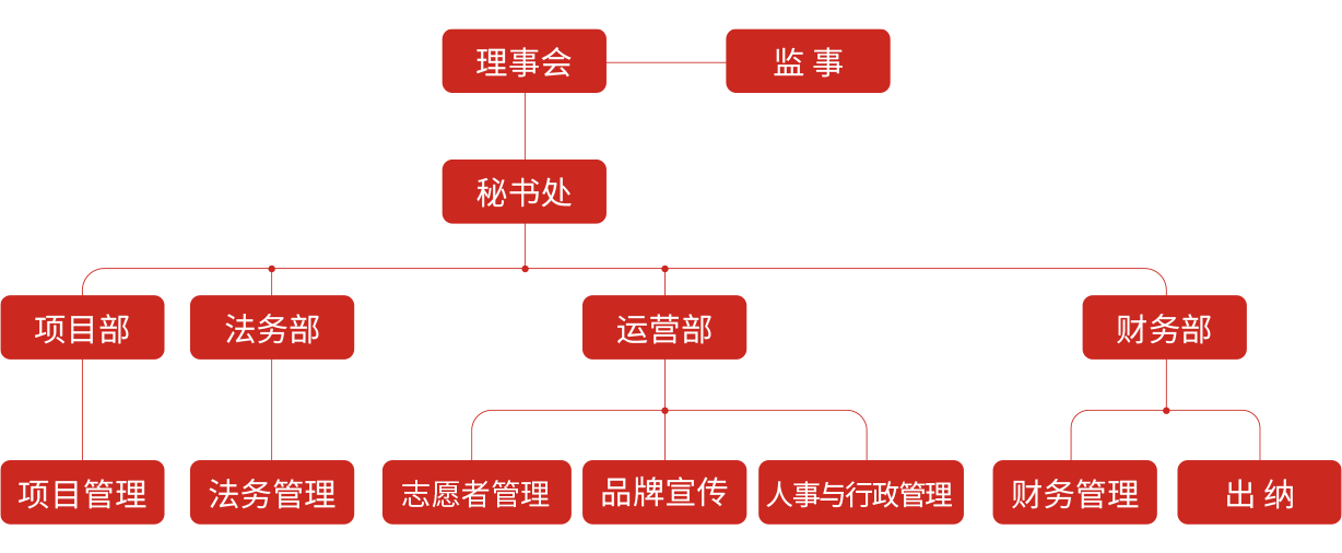 1. 基金会组织架构图